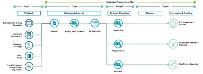 Becoming an Orchestrator of Value – A Deep Dive into Integrated ...