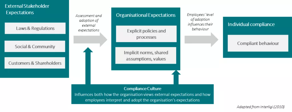 Culture of (and beyond) compliance | Deloitte Australia