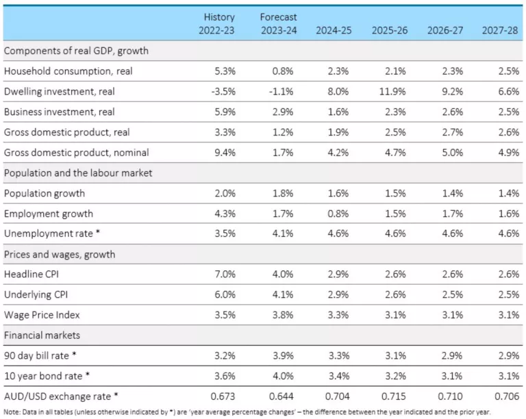 Deloitte Access Economics Business Outlook: Australia’s economy ...