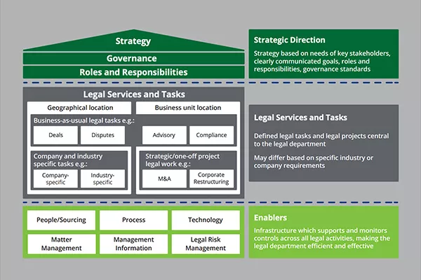 Legal Operating Models