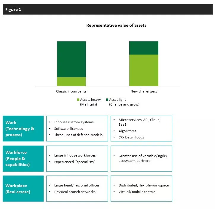 The Asset Light Operating model - Financial Services Blog | Deloitte ...