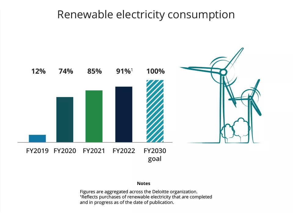 Environmental priorities | Deloitte | About Deloitte
