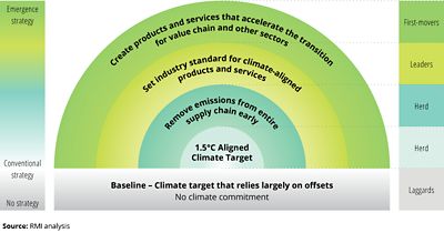 Systems Change For A Sustainable Future