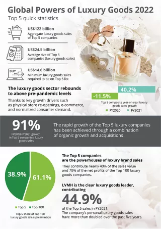 11. Sales of 15 top luxury goods companies according to Deloitte Touche