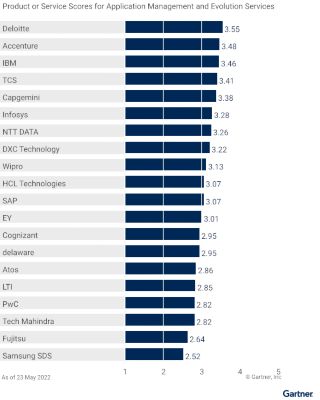 2022 Gartner® Critical Capabilities for SAP S/4HANA Application