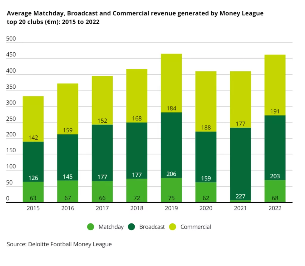 Deloitte Football Money League 2023