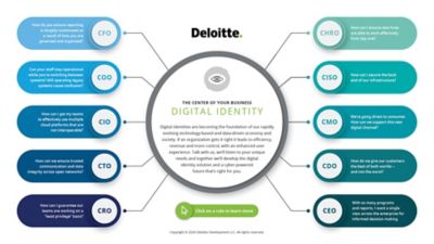 The Future Of Digital Identity Deloitte Global   Gx Digital Identity Placemat Thumbnail 1