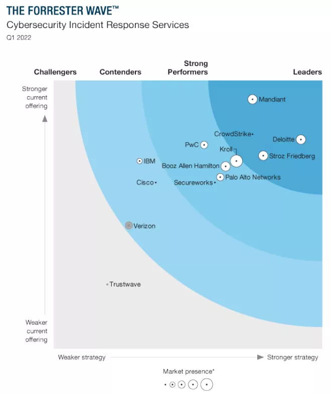 2022 Gartner® Magic Quadrant™ for Data Outsourcing and Hybrid
