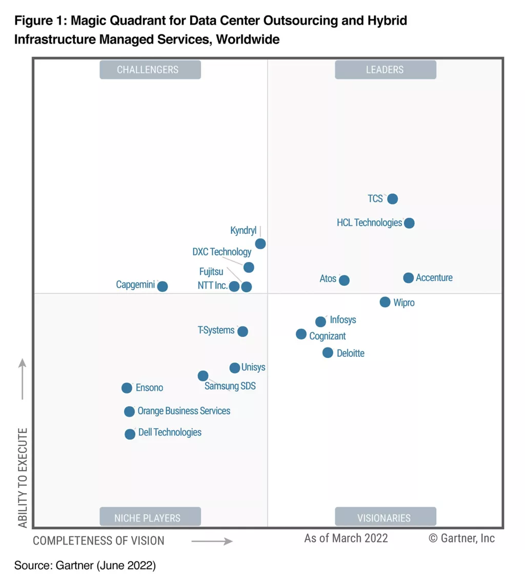 2022 Gartner® Magic Quadrant™ for Data Outsourcing and Hybrid