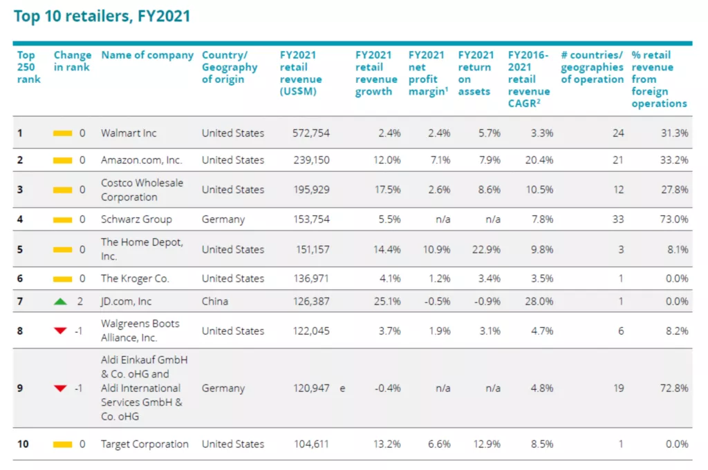 Global Powers Of Retailing 2023 