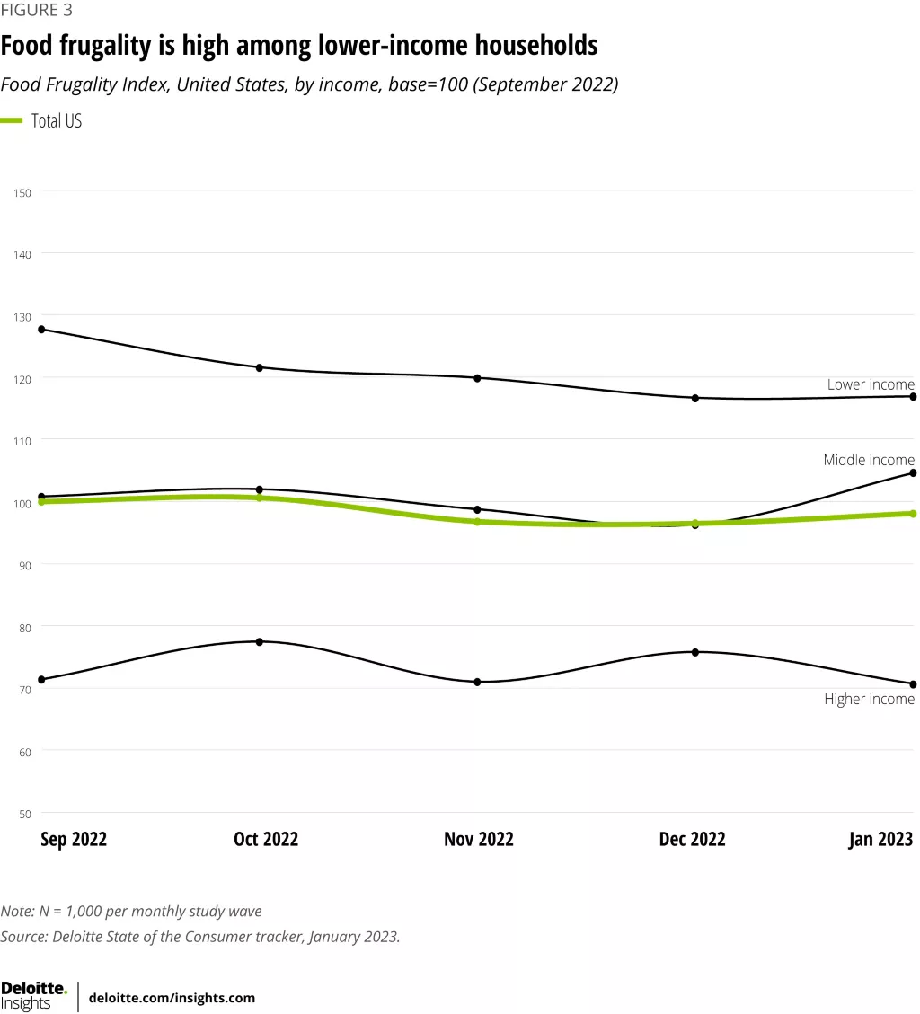 Inflation and rising food prices | Deloitte Global