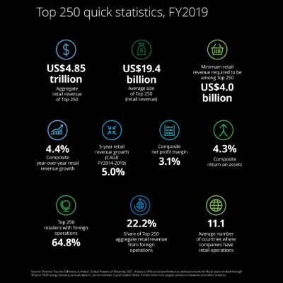 Global Powers Of Retailing 2021 | Deloitte Global