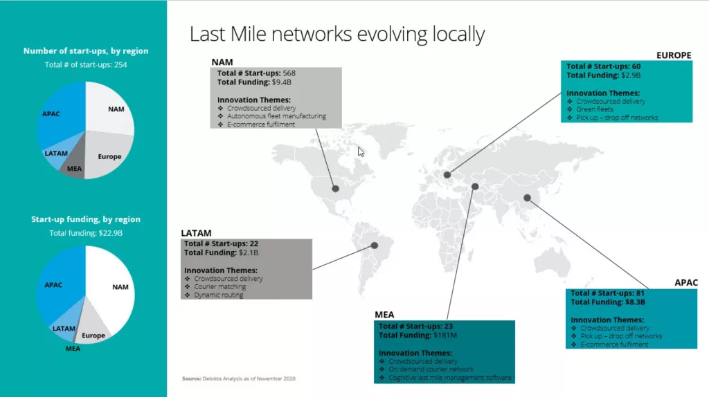 Last mile delivery landscape in the transportation sector | Deloitte Global