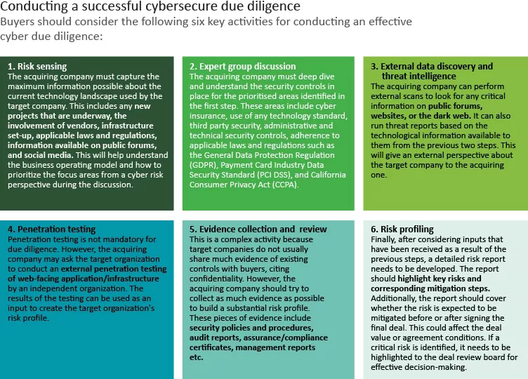 Due diligence for Mergers and Acquisitions through a cybersecurity lens ...