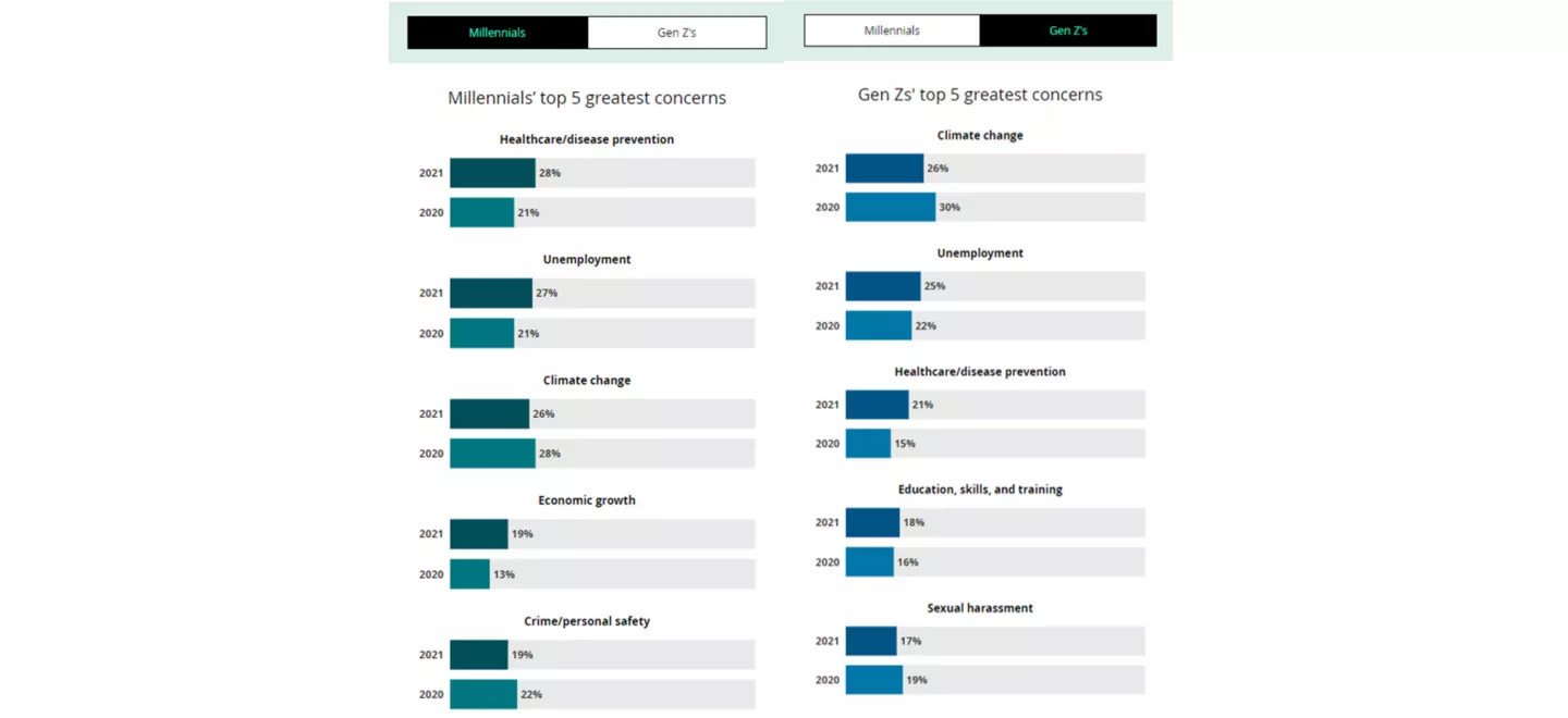 The Deloitte Global 2021 Millennial and Gen Z Survey Deloitte Global