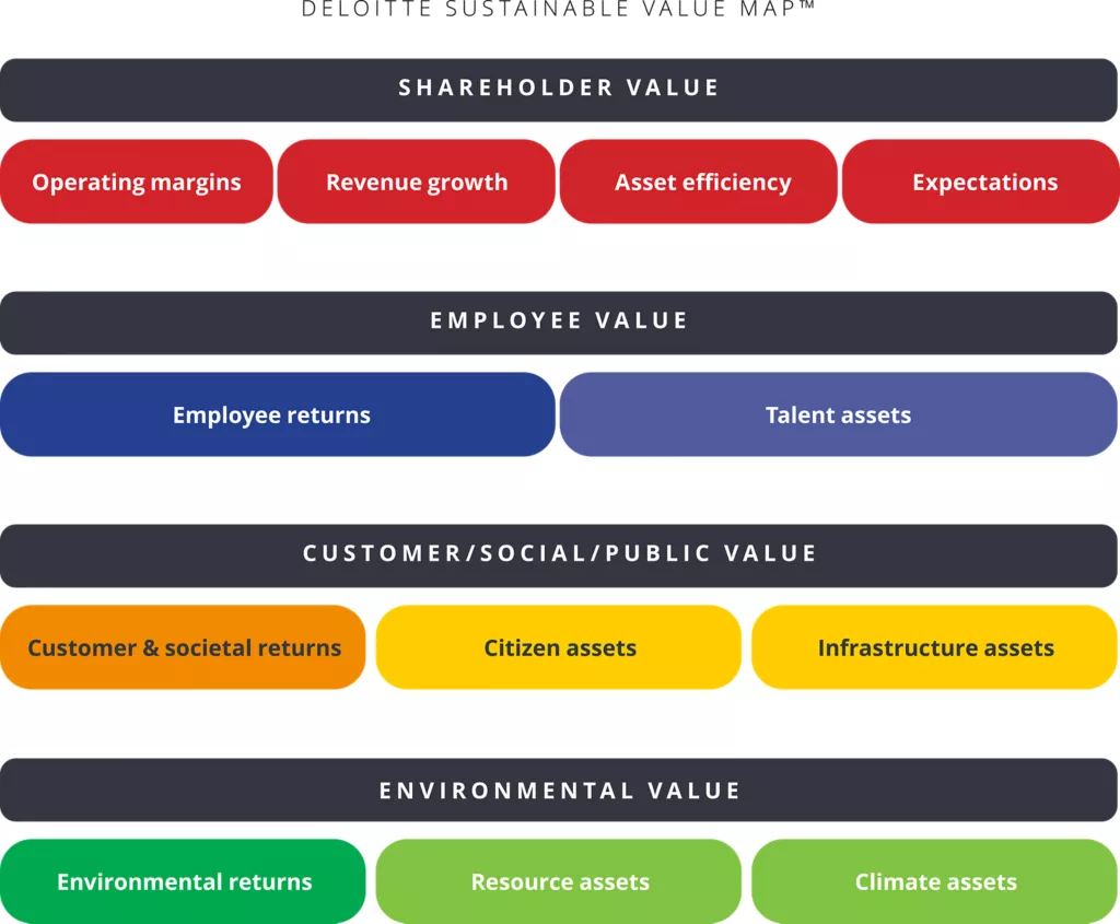 A new value system: The Sustainable Value Map