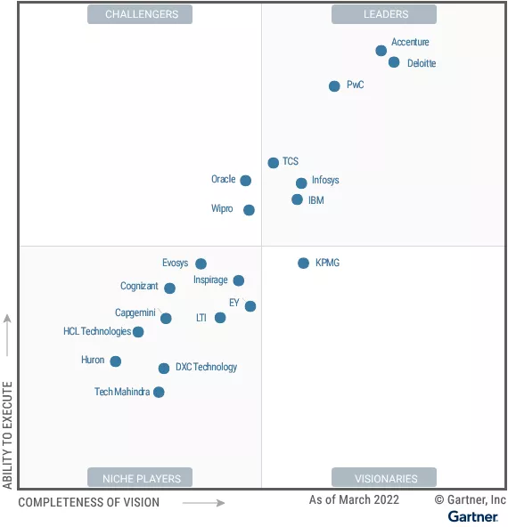 Gartner® Magic Quadrant™ for Oracle Cloud Applications Services