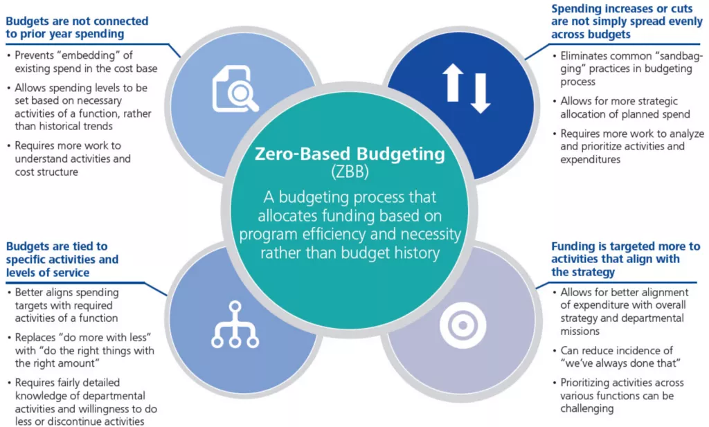 Require activity. Zero based Budgeting. Бюджетирование «с нуля» (Zero based Budgeting. ZBB бюджетирование что это. Activity-based Budgeting.