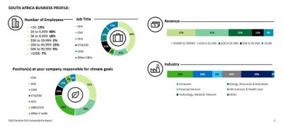 2023 Deloitte CxO Sustainability Report