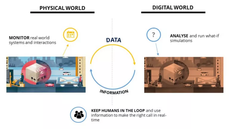 Why digital twins are not the future of supply chains, they are the ...