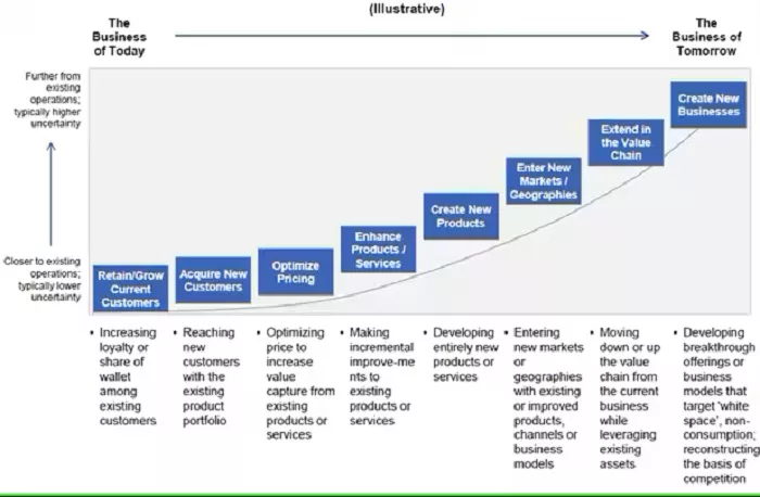 Using an Adjacent Growth Strategy during Turbulent Times